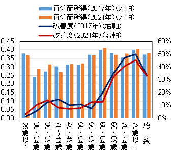 図表1　年齢階層別の再配分所得のジニ係数と改善度（2017・2021年）