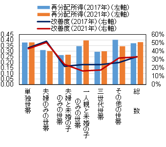 図表2　世帯構造別の再配分所得のジニ係数と改善度（2017・2021年）