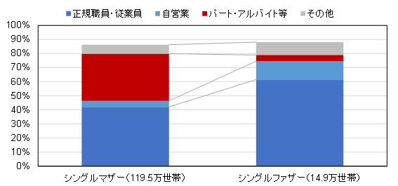 図表3　一人親世帯の雇用状況（2021年）