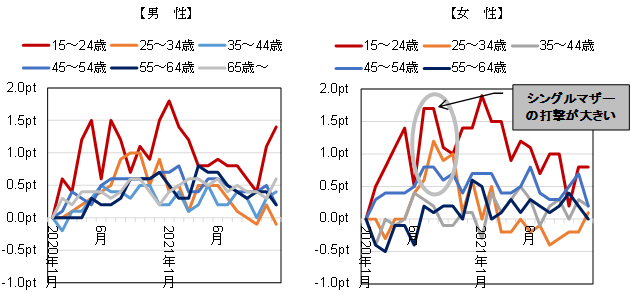 図表4　性別・年齢階層別の失業率の変化（2020年1月を基準）