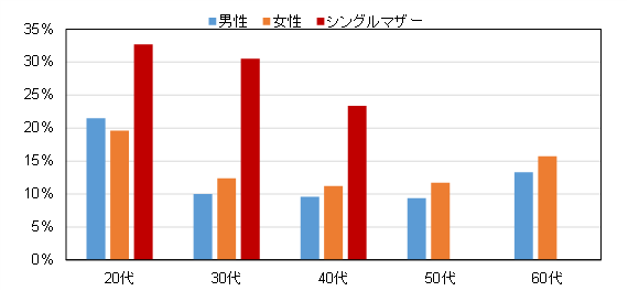 図表5　性別・年齢階層別の貧困率