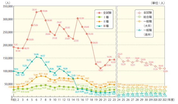 国家公務員の志望者数や受験者数の推移