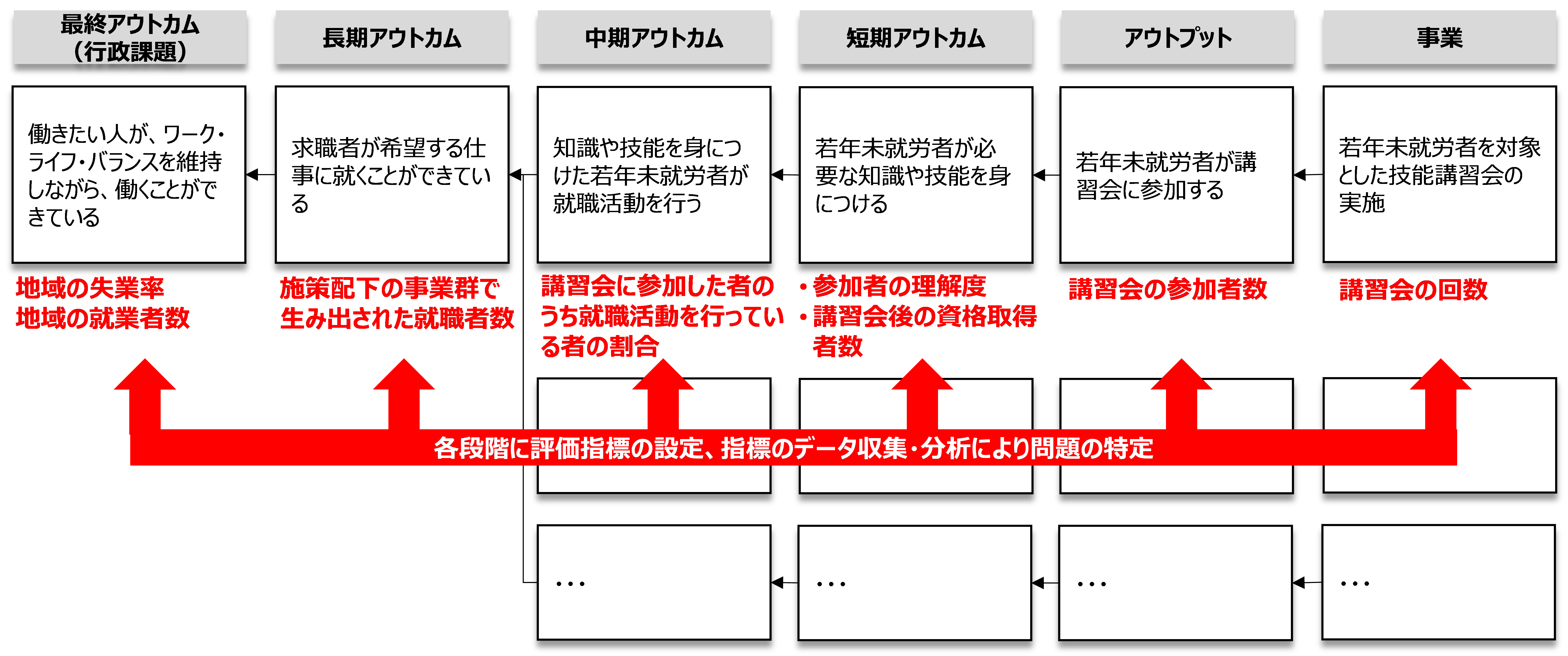 図３　評価におけるロジックモデル活用（イメージ）