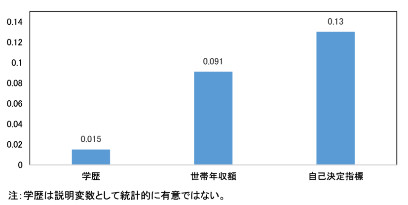 図１　主観的幸福感を決定する要因の重要度（標準化係数）