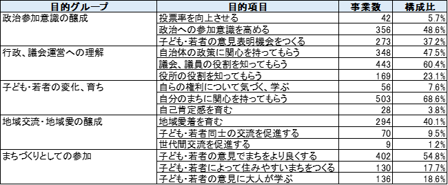 表２　こども議会・若者議会の事業目的