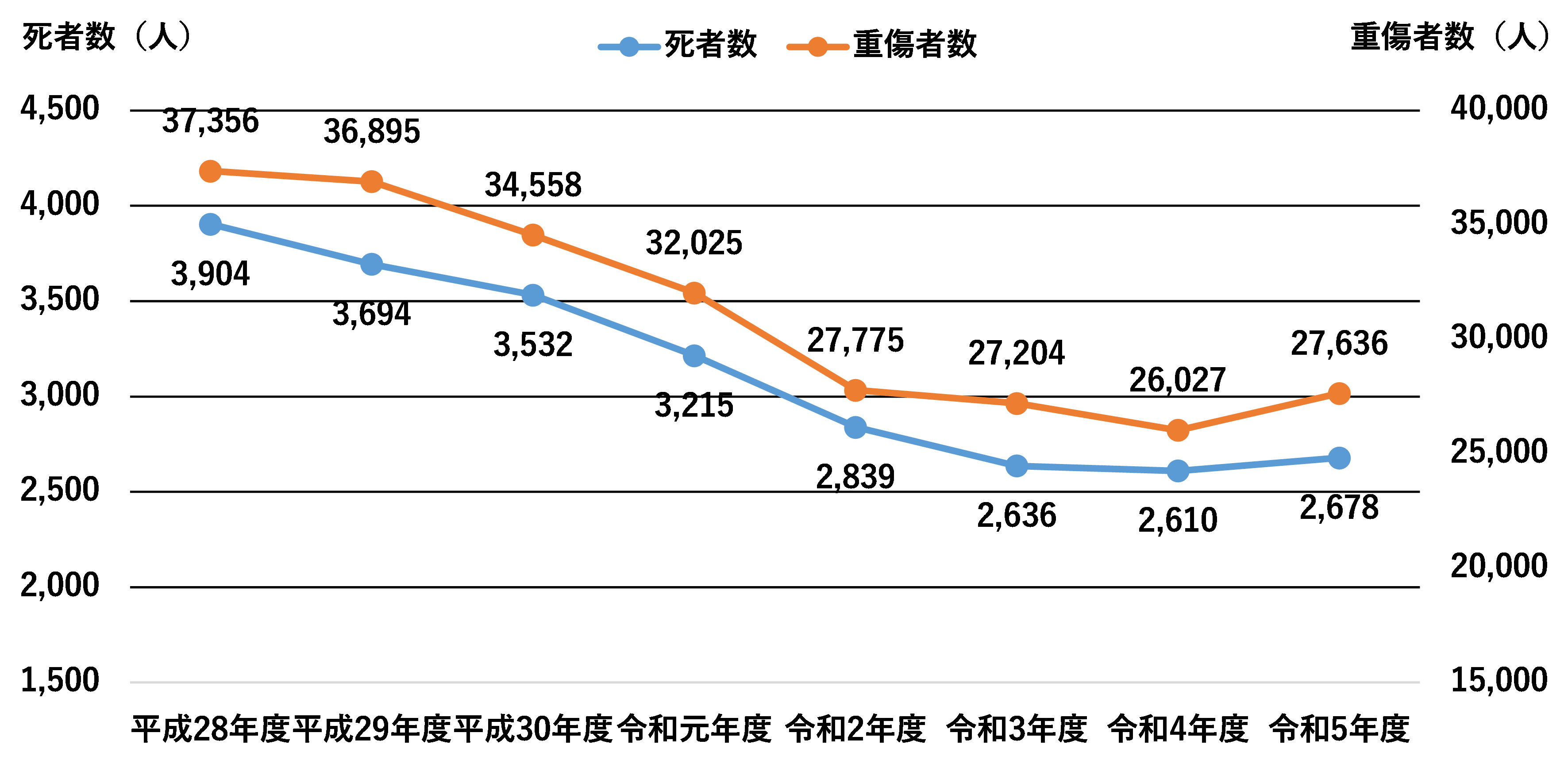 図表 1　年間の24時間交通事故死者数・重症者数の推移