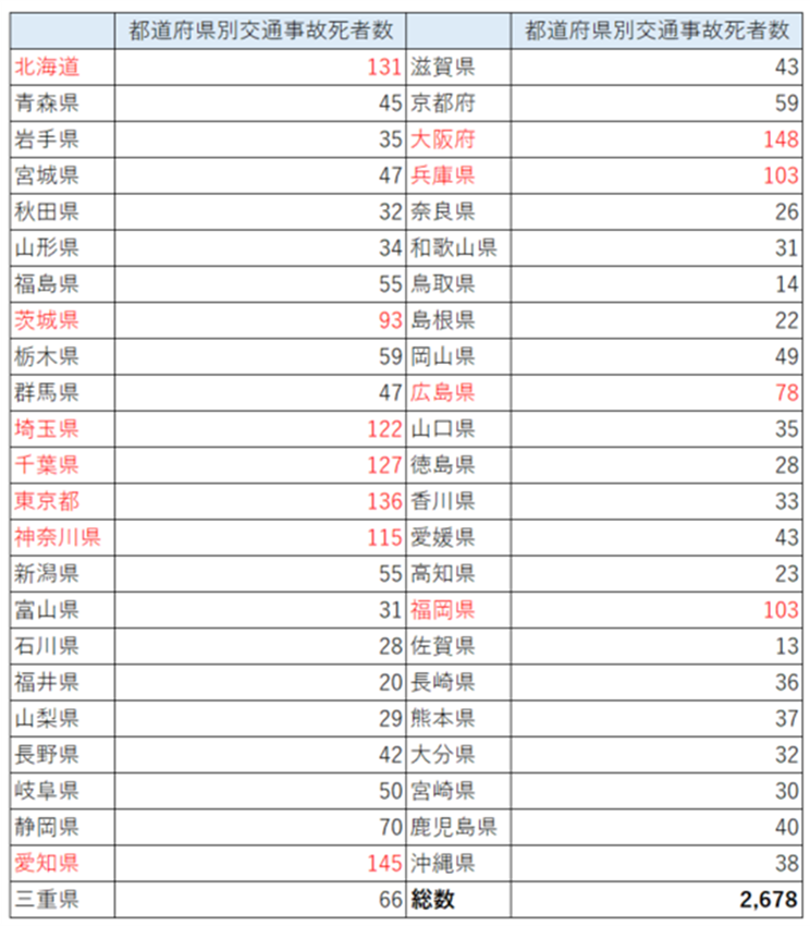 図表 2　都道府県別交通事故死者数（令和5年）