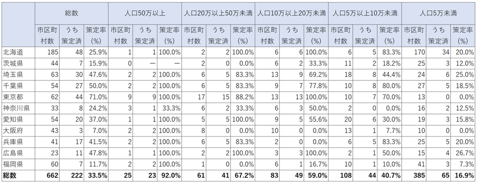 図表 3　交通安全計画を策定している市区町村数